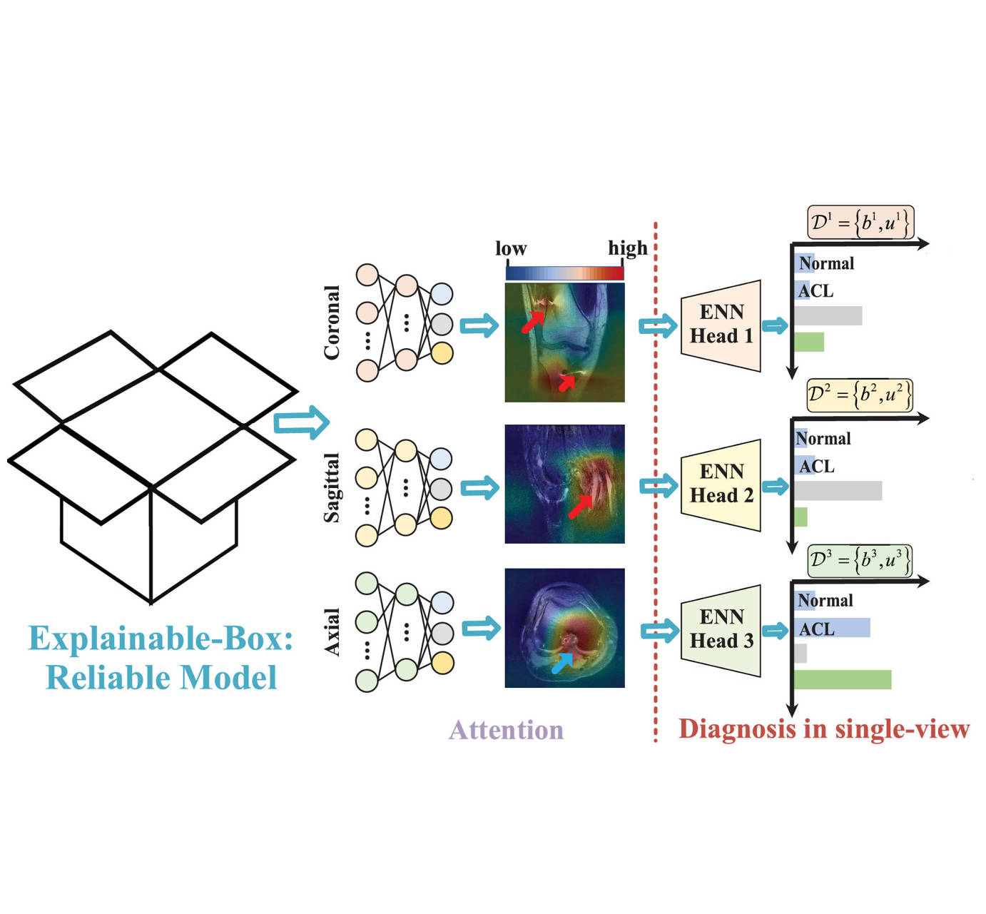 Evidence Combination